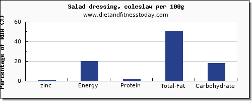 zinc and nutrition facts in salad dressing per 100g